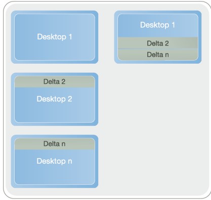 Bei Virtuozzo-Containern wird nur der erste virtuelle Desktop komplett gespeichert. (Grafik: Parallels)