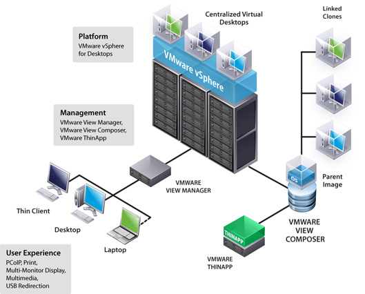 Bild 2. Das Zusammenspiel der einzelnen Komponenten bei VMware View 4.6, Quelle: VMware