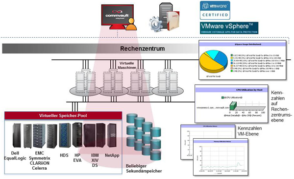 Bild 2. Monitoring für virtuelle Maschinen; Quelle: Commvault