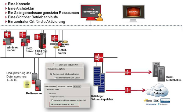 Bild 3. globale Deduplizierung; Quelle: Commvault