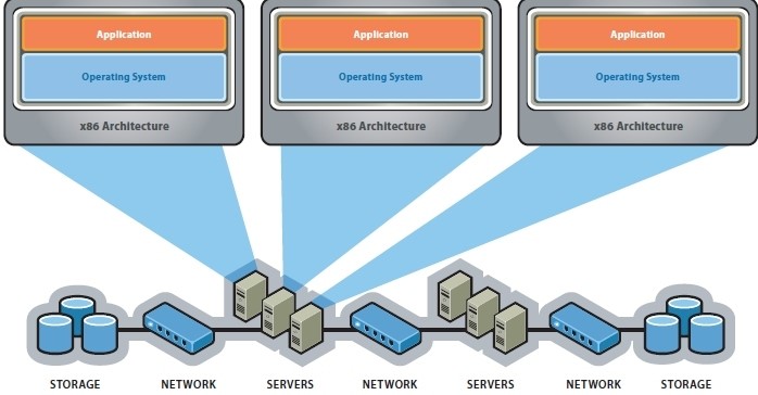 Bild 1. In virtuellen Umgebungen stehen viele Verwaltungsaufgaben an. Grafik: Vmware