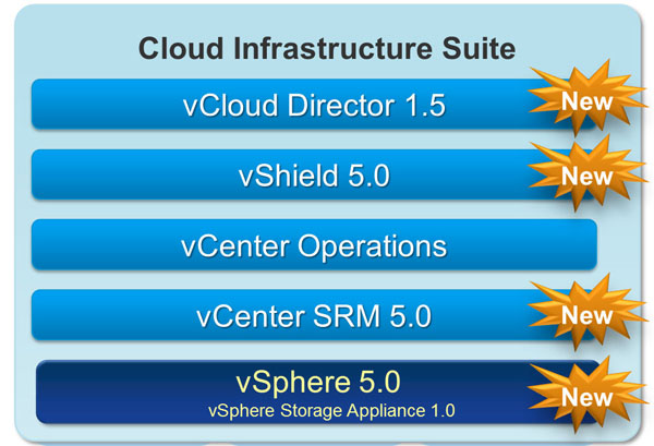 Bild 1. Ein Cloud-Betriebssystem und seine Teile, Quelle: Vmware