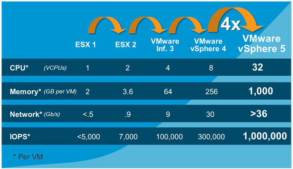 Bild 2. Evolutionäre Sprünge in den ESX-Versionen bis heute; Quelle: Vmware