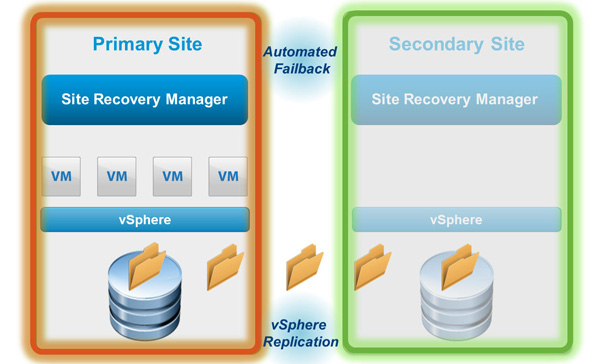 Bild 3. Der SRM 5.0 basiert direkt auf dem Hypervisor; Quelle: VMware