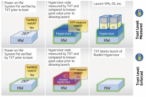 »Trusted Execution Technology« schützt virtuelle Server-Umgebungen. Grafik: Intel