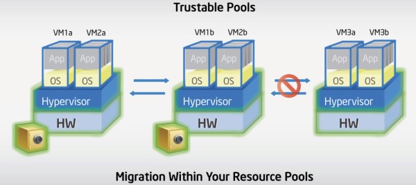 Vertrauenswürdige Systeme mit TXT bilden einen Ressourcen-Pool. Grafik: Intel