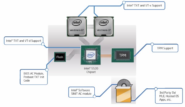 Verschiedene Komponenten spielen zusammen und ergeben »Trusted Execution Technology«. Grafik: Intel