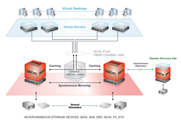 Grafik: Datacore