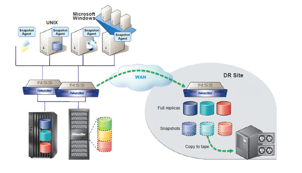 Falconstor »Network-Storage-Server«