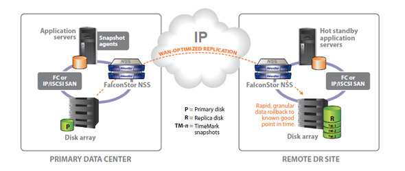 Falconstor »Network-Storage-Server«