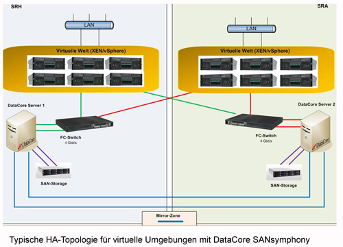 Zu den Hauptargumenten der aktuellen IT-Lösung zählen die Hardware-Unabhängigkeit und die Hochverfügbarkeits-Funktionalität (Grafik: Kreissparkasse Birkenfeld).