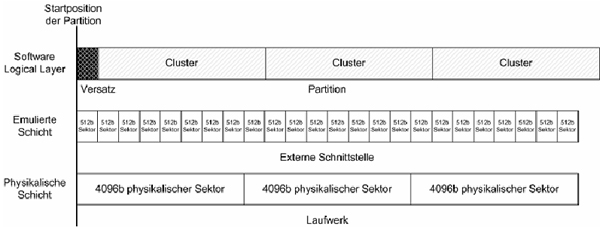 Bild 1. Cluster des Dateisystems sind verschoben, Quelle: Paragon