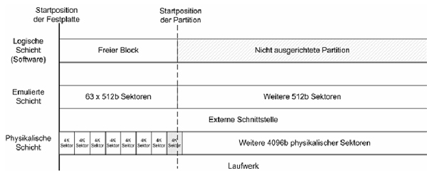 Bild2. Partitionsanfang liegt im 4-KByte-Sektor, Quelle: Paragon