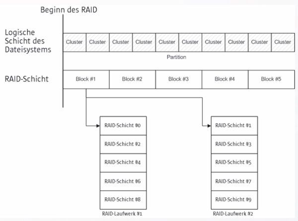 Bild 4. Einsatz von RAID vermeidet das Misalignment nicht. Quelle: Paragon