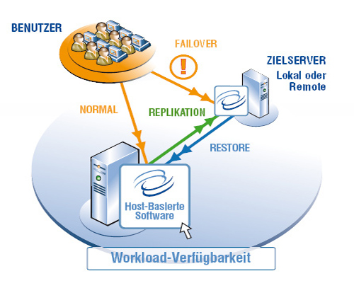 So funktioniert »Double-Take Availability«