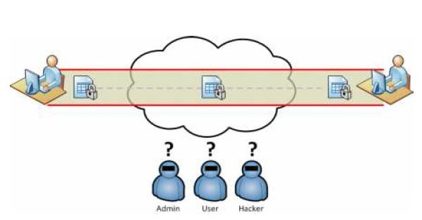 Nur Ende-zu-Ende-Verschlüsselung ist bei Cloud-Storage wirklich sicher (Bild: Ftapi Software)