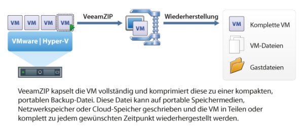 So funktioniert »Backup Free Edition« (Bild: Veeam)