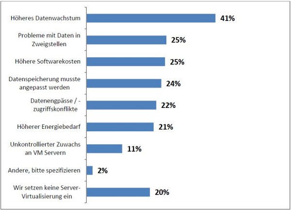 Erfahrungen, die Unternehmen aufgrund der Implementierung von Server-Virtualisierung machten (Quelle: Quantum)
