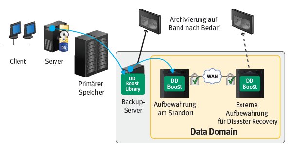 »Data Domain Boost« verlagert Teile des Deduplizierungsprozesses an den Backup-Server (Bild: EMC)