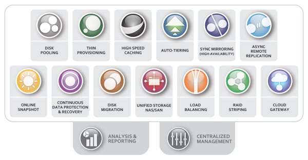 Die Funktions-Icons von »SANsymphony-V 9.0« (Bild: Datacore)