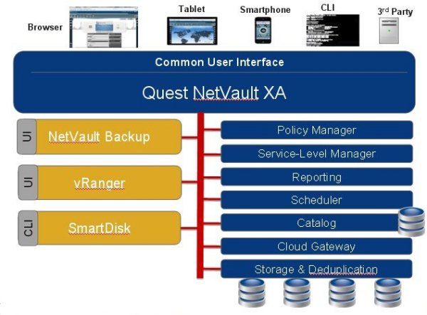 Quest »NetVault Extended Architecture«-Plattform (XA)