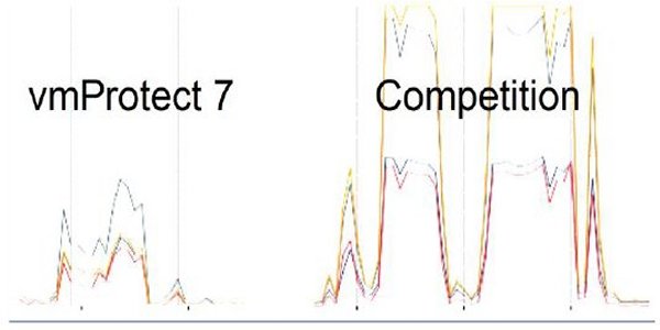 »vmProtext 7« verbraucht beim Backup-Job nur halb so viele CPU-Zyklen (Bild: Taneja Group/Acronis)