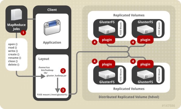 So klinkt sich Hadoop in Storage Server 2.0 ein (Bild: Red Hat)