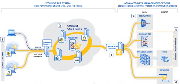 Stornext in einer Tiered-Storage-Umgebung (Bild: Quantum)