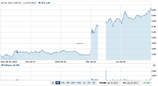 Gerücht beflügelt: der OCZ-Aktienkurs vergangene Woche (Quelle: yahoo.com)