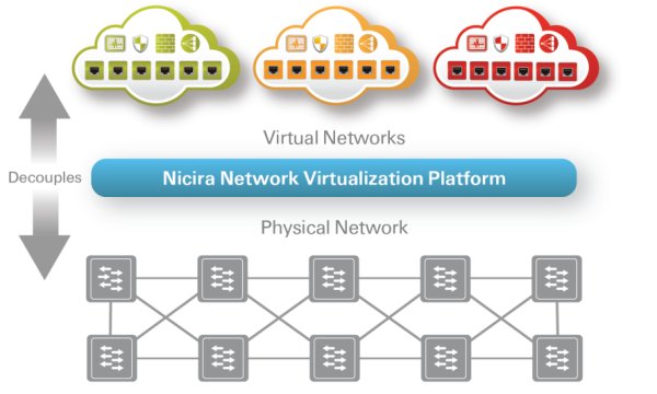 Nicira »Network Virtualization Platform« (NVP)