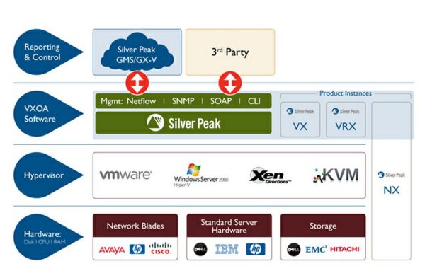 Die Virtual-WAN-Appliances auf Basis von VXOA unterstützen alle gängigen Hypervisors (Bild: Silver Peak Systems)