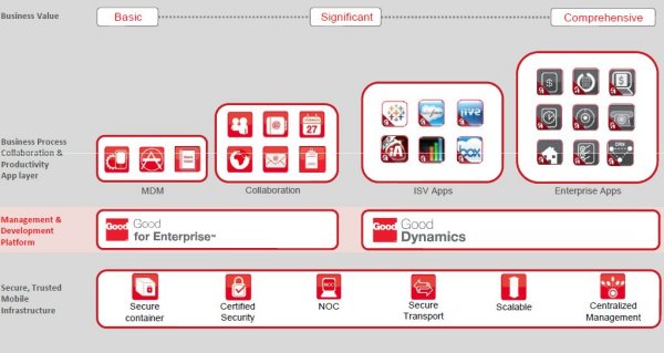 Architektur der EMM-Lösungen von Good Technology