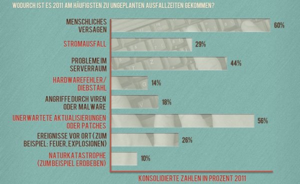 Gründe für einen Systemausfall (Quelle: »Acronis Disaster Recovery Index«)