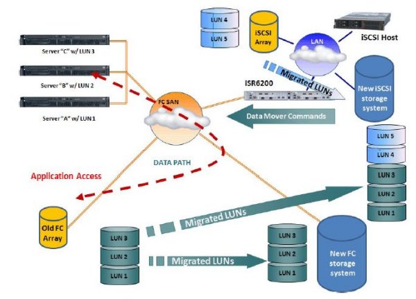 Migrationsszenario mit »iSR6200« (Bild: Qlogic)