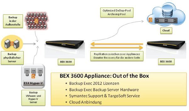 Einsatzszenario von »Backup Exec Appliance 3600« mit Storage-Cloud (Bild: Targosoft)