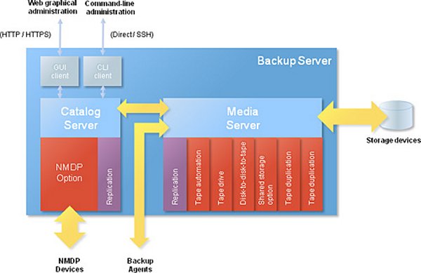 Architektur der Arkeia-Backup-Server