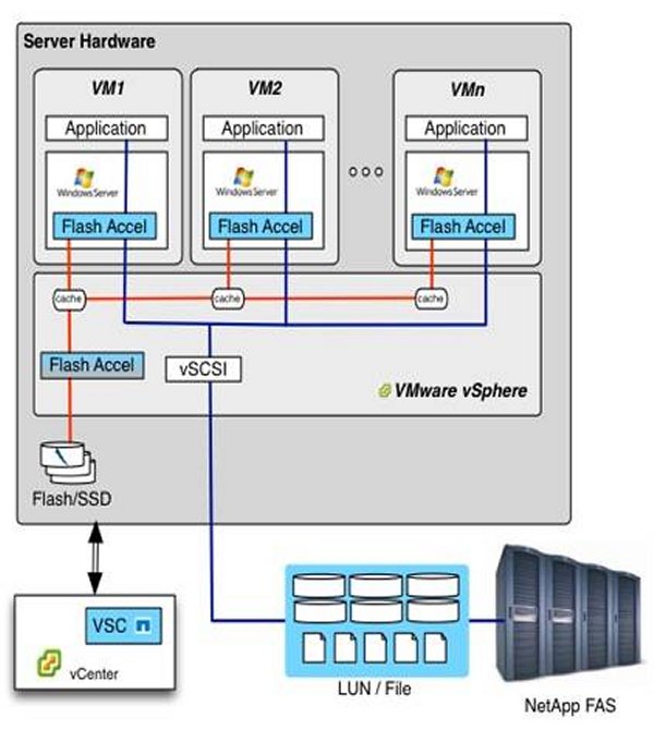 So bindet sich »Flash Accel« in virtualisierte Server ein (Bild: Netapp)