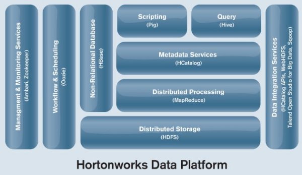 Komponenten der »Hortonworks Data Platform« (Bild: Hortonworks)