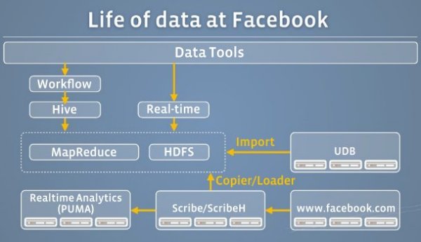 Der Big-Data-Datenfluss bei Facebook (Bild: Facebook)