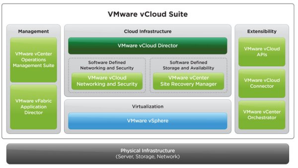 Bestandteile der »vCloud Suite 5.1« (Bild: Vmware )