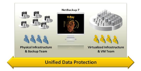 Netbackup mit V-Ray: für physische und virtuelle IT-Umgebungen (Bild: Symantec)