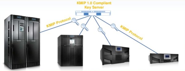 »Key Management Interoperability Protocol« (KMIP) wird unterstützt (Bild: Quantum)