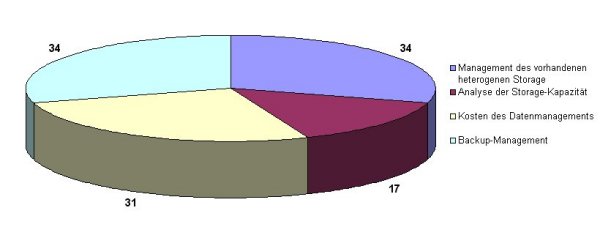 Anwender sehen Bedarf bei Storage- und Backup-Management (Quelle: Cema)