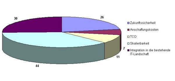 Anwenders Wunsch: Skalierbarkeit und Integration in die bestehende IT-Landschaft (Quelle: Cema)