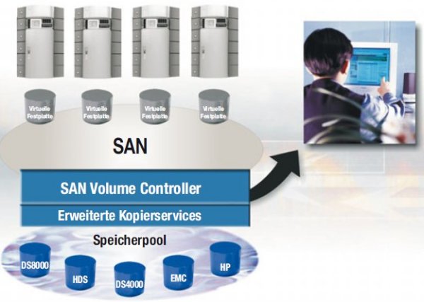 SVC konsolidiert die Kapazität verschiedener Speichersysteme virtuell (Bild: IBM)