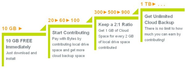 Bei kostenlosen 10 GByte beginnen die Kletterstufen der Symform-Storage-Cloud (Bild: Symform)