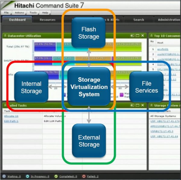 Architektur der Plattform »Hitachi Unified Storage VM« (Bild: HDS)