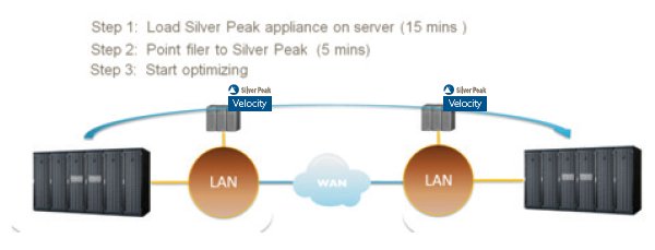 »Silver Peak Velocity« in 20 Minuten installierbar (Bild: Silver Peak Systems)