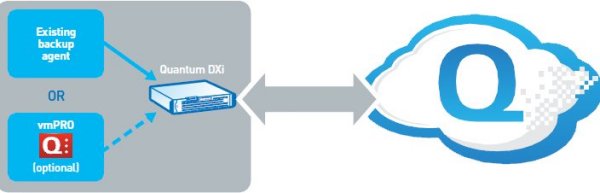 Q-Cloud versteht gängige Backup-Applikationen (Bild: Quantum)