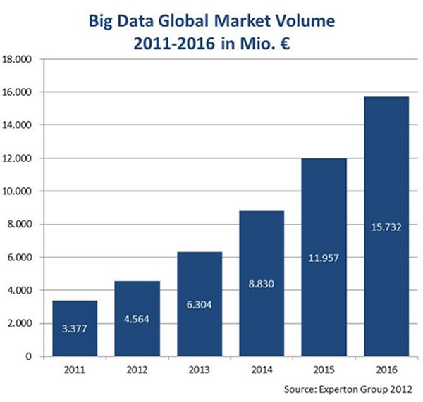 Der weltweite Big-Data-Markt von 2011 bis 2016 (Grafik: Experton Group)